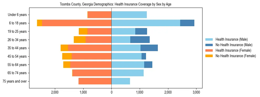 Pyramid chart showing health insurance coverage by age and sex in Toombs County, Georgia.