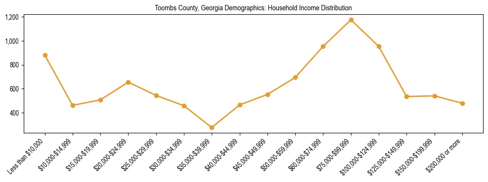 Horizontal bar chart showing household income distribution in Toombs County, Georgia.