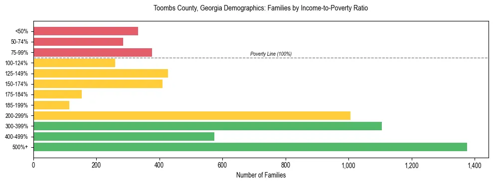 Horizontal bar chart showing family distribution by income-to-poverty ratio in Toombs County, Georgia, based on 2023 ACS data.