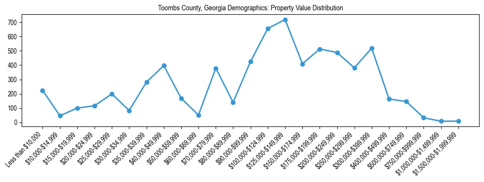 Line chart showing the distribution of property values for owner-occupied housing units in Toombs County, Georgia.
