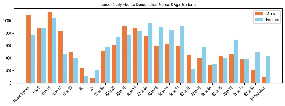 Bar chart showing the population distribution of Toombs County, Georgia by age group and gender, based on 2023 ACS data.