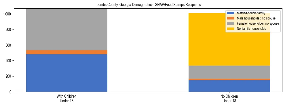 Stacked bar chart showing SNAP/Food Stamps recipient household composition by presence of children under 18 in Toombs County, Georgia, based on 2023 ACS data.