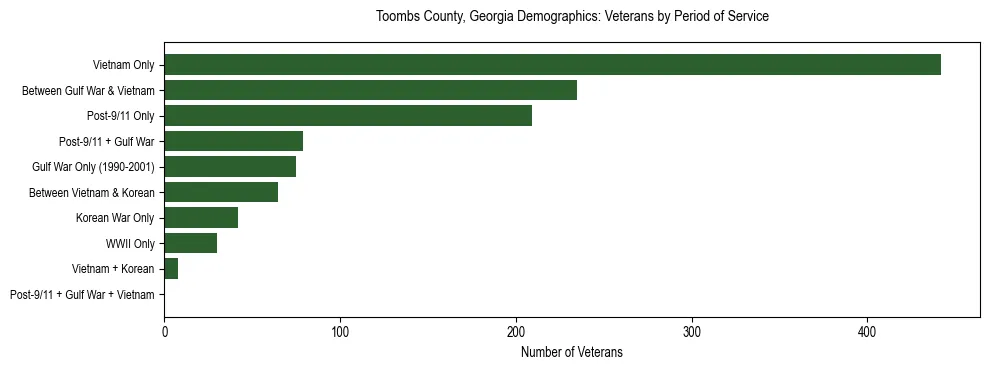 Horizontal bar chart showing veteran distribution by period of military service in Toombs County, Georgia, based on 2023 ACS data.