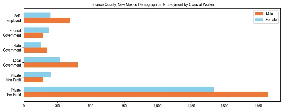 Horizontal bar chart showing employment distribution by class of worker and gender in Torrance County, New Mexico, based on 2023 ACS data.