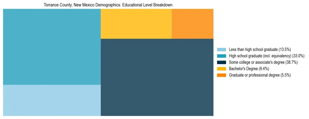 Treemap chart illustrating the educational attainment breakdown for population 25 years and over in Torrance County, New Mexico.