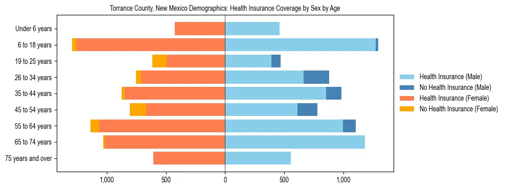 Pyramid chart showing health insurance coverage by age and sex in Torrance County, New Mexico.