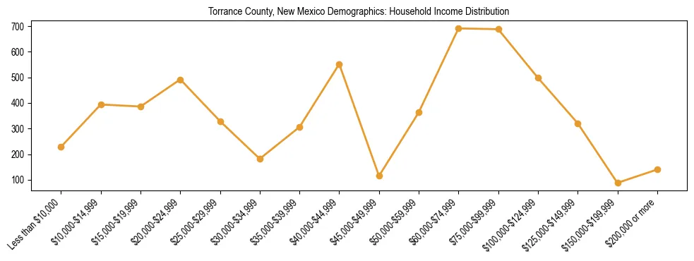 Horizontal bar chart showing household income distribution in Torrance County, New Mexico.