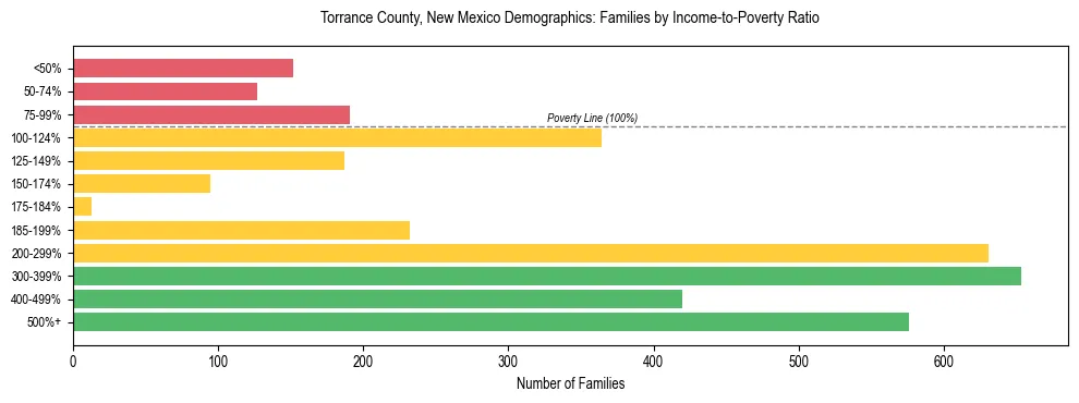 Horizontal bar chart showing family distribution by income-to-poverty ratio in Torrance County, New Mexico, based on 2023 ACS data.