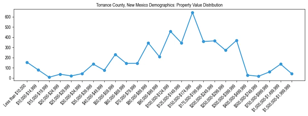 Line chart showing the distribution of property values for owner-occupied housing units in Torrance County, New Mexico.