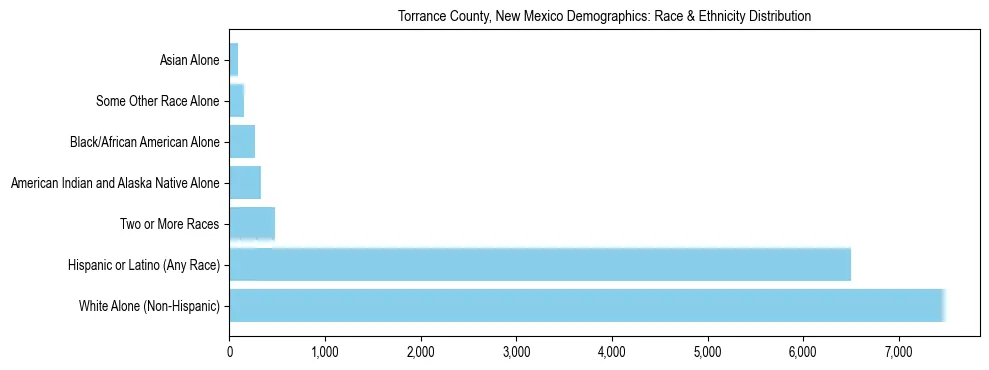 Race and Ethnicity Distribution Chart for Torrance County, New Mexico