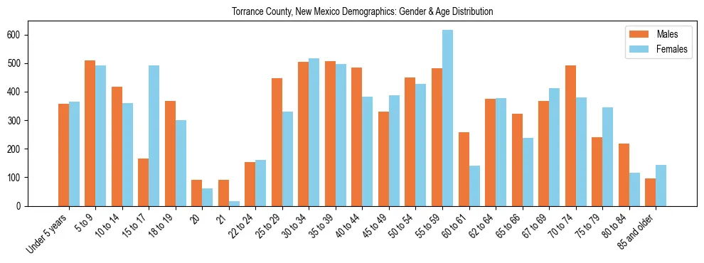 Bar chart showing the population distribution of Torrance County, New Mexico by age group and gender, based on 2023 ACS data.