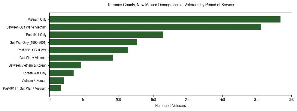 Horizontal bar chart showing veteran distribution by period of military service in Torrance County, New Mexico, based on 2023 ACS data.