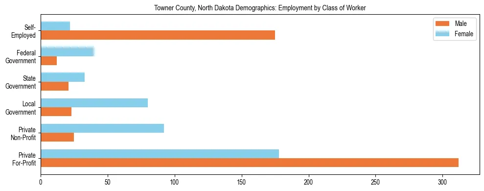 Horizontal bar chart showing employment distribution by class of worker and gender in Towner County, North Dakota, based on 2023 ACS data.