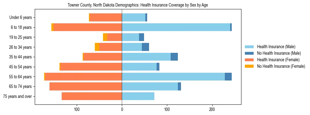 Pyramid chart showing health insurance coverage by age and sex in Towner County, North Dakota.