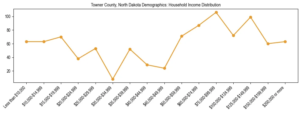 Horizontal bar chart showing household income distribution in Towner County, North Dakota.