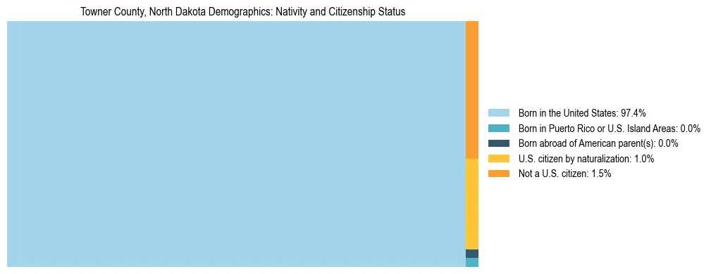 Treemap showing the population distribution by nativity and citizenship status in Towner County, North Dakota based on U.S. Census data.