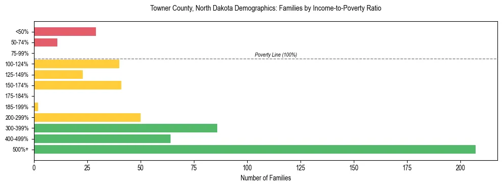 Horizontal bar chart showing family distribution by income-to-poverty ratio in Towner County, North Dakota, based on 2023 ACS data.