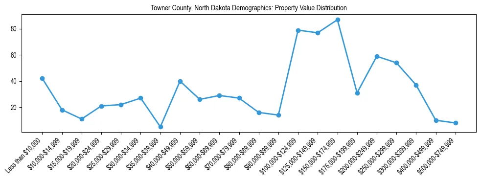 Line chart showing the distribution of property values for owner-occupied housing units in Towner County, North Dakota.
