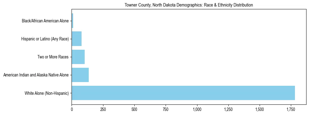 Race and Ethnicity Distribution Chart for Towner County, North Dakota
