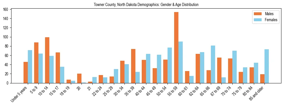 Bar chart showing the population distribution of Towner County, North Dakota by age group and gender, based on 2023 ACS data.
