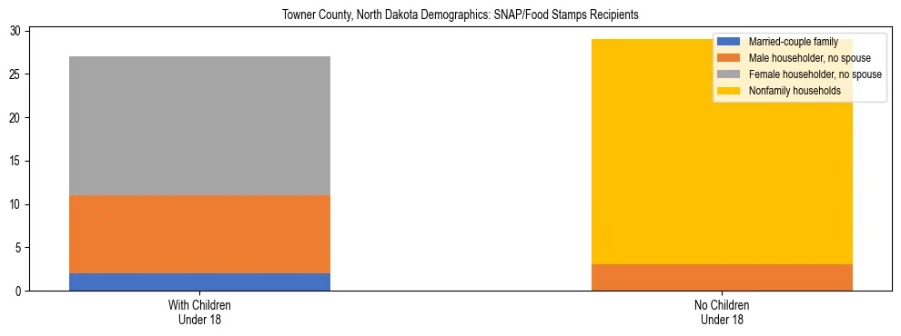 Stacked bar chart showing SNAP/Food Stamps recipient household composition by presence of children under 18 in Towner County, North Dakota, based on 2023 ACS data.