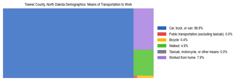 Treemap showing means of transportation to work distribution in Towner County, North Dakota.