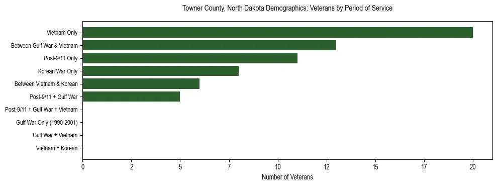Horizontal bar chart showing veteran distribution by period of military service in Towner County, North Dakota, based on 2023 ACS data.