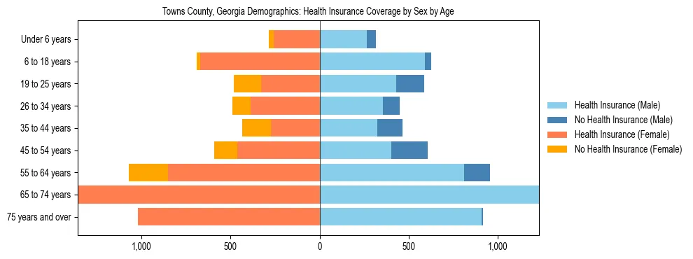 Pyramid chart showing health insurance coverage by age and sex in Towns County, Georgia.