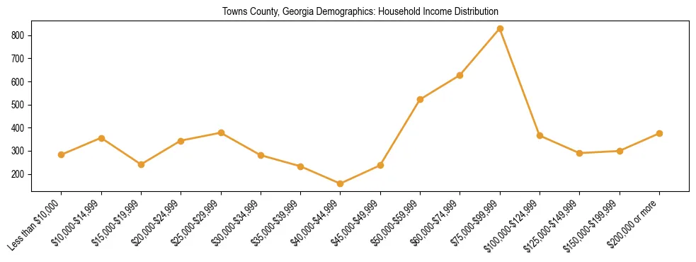 Horizontal bar chart showing household income distribution in Towns County, Georgia.