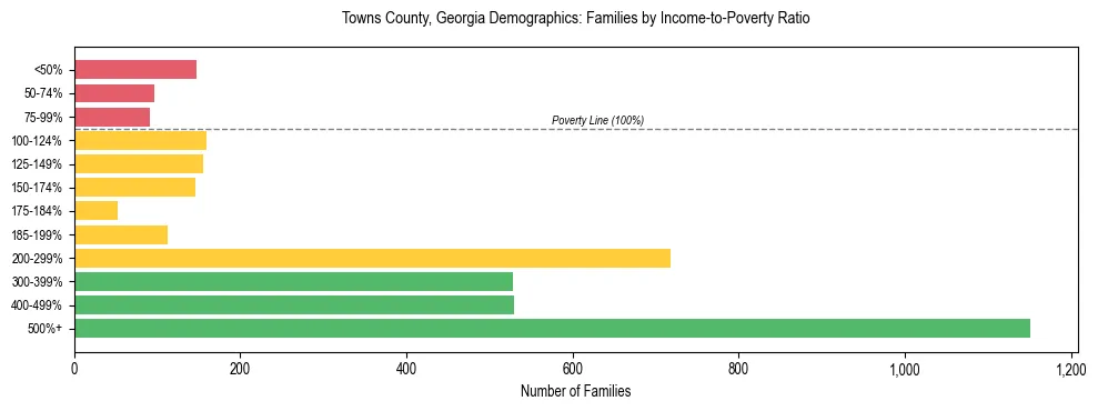 Horizontal bar chart showing family distribution by income-to-poverty ratio in Towns County, Georgia, based on 2023 ACS data.