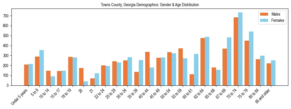 Bar chart showing the population distribution of Towns County, Georgia by age group and gender, based on 2023 ACS data.