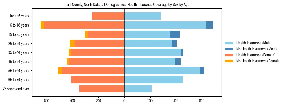 Pyramid chart showing health insurance coverage by age and sex in Traill County, North Dakota.