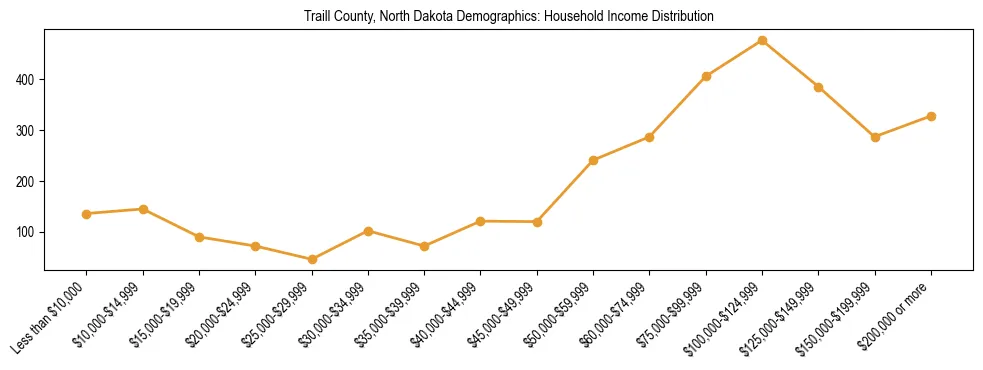 Horizontal bar chart showing household income distribution in Traill County, North Dakota.