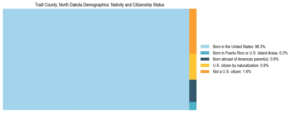 Treemap showing the population distribution by nativity and citizenship status in Traill County, North Dakota based on U.S. Census data.