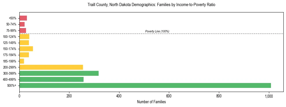 Horizontal bar chart showing family distribution by income-to-poverty ratio in Traill County, North Dakota, based on 2023 ACS data.