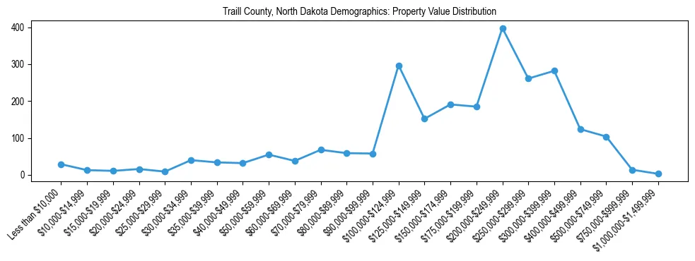 Line chart showing the distribution of property values for owner-occupied housing units in Traill County, North Dakota.