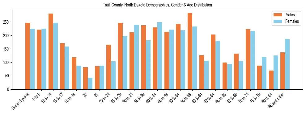 Bar chart showing the population distribution of Traill County, North Dakota by age group and gender, based on 2023 ACS data.