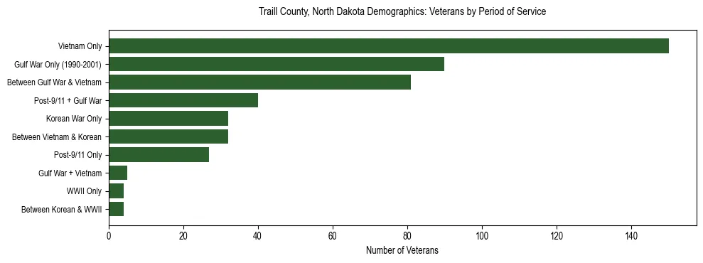 Horizontal bar chart showing veteran distribution by period of military service in Traill County, North Dakota, based on 2023 ACS data.