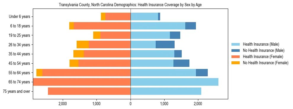 Pyramid chart showing health insurance coverage by age and sex in Transylvania County, North Carolina.