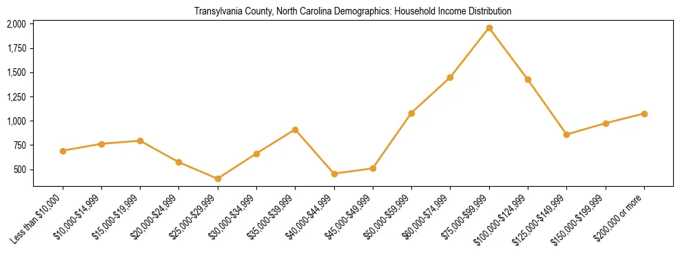 Horizontal bar chart showing household income distribution in Transylvania County, North Carolina.