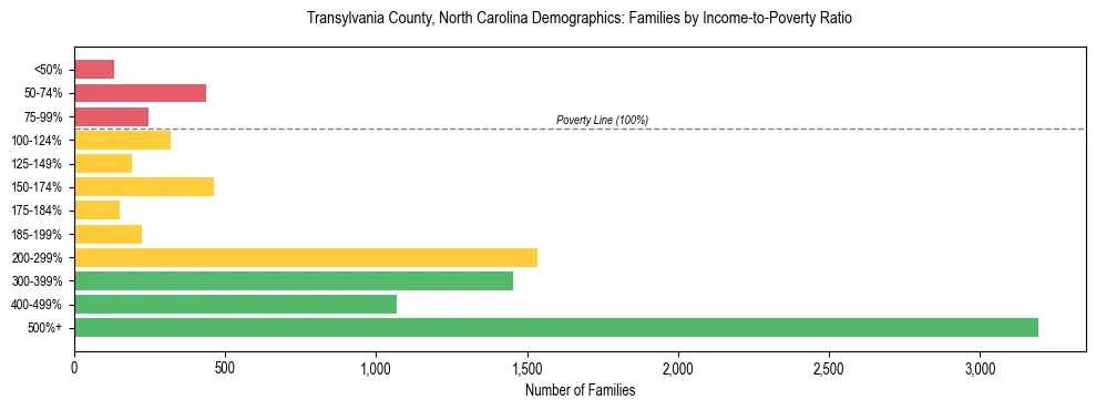 Horizontal bar chart showing family distribution by income-to-poverty ratio in Transylvania County, North Carolina, based on 2023 ACS data.