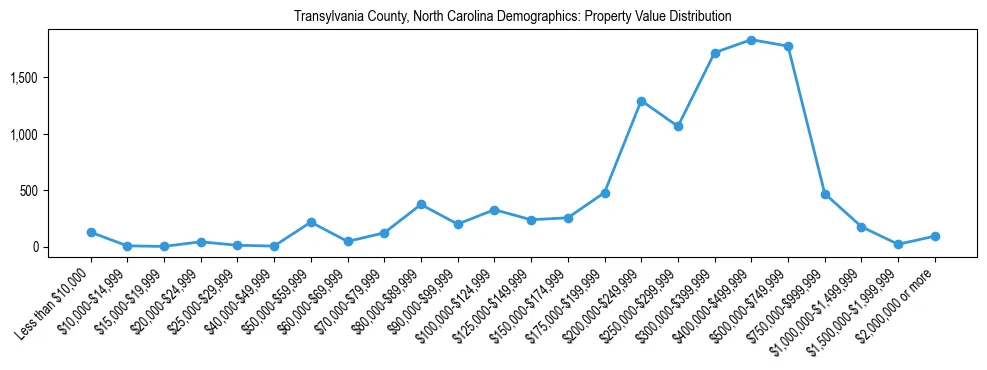 Line chart showing the distribution of property values for owner-occupied housing units in Transylvania County, North Carolina.