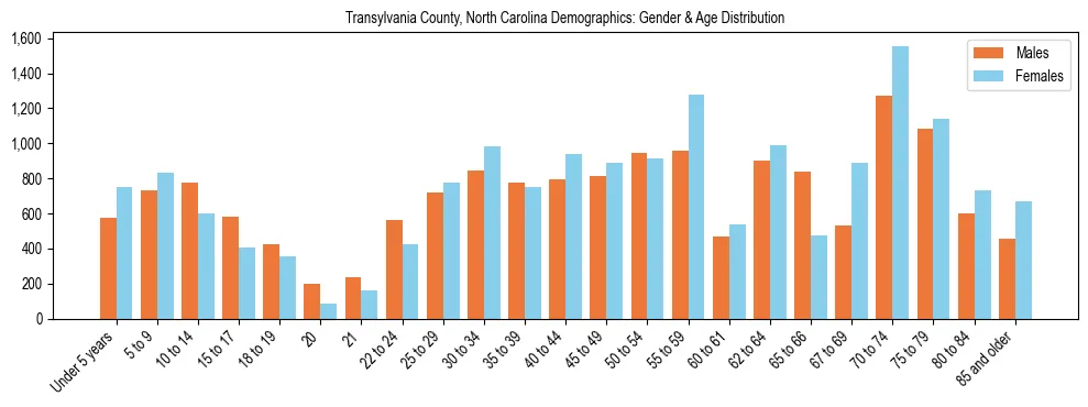 Bar chart showing the population distribution of Transylvania County, North Carolina by age group and gender, based on 2023 ACS data.
