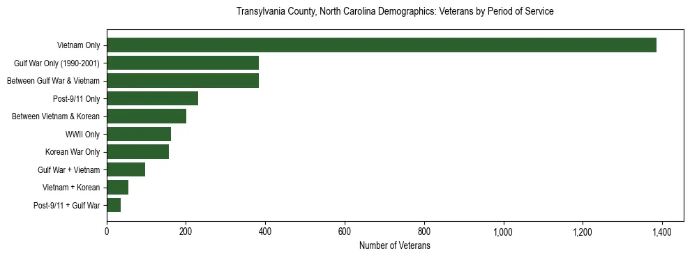 Horizontal bar chart showing veteran distribution by period of military service in Transylvania County, North Carolina, based on 2023 ACS data.