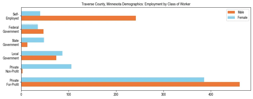 Horizontal bar chart showing employment distribution by class of worker and gender in Traverse County, Minnesota, based on 2023 ACS data.