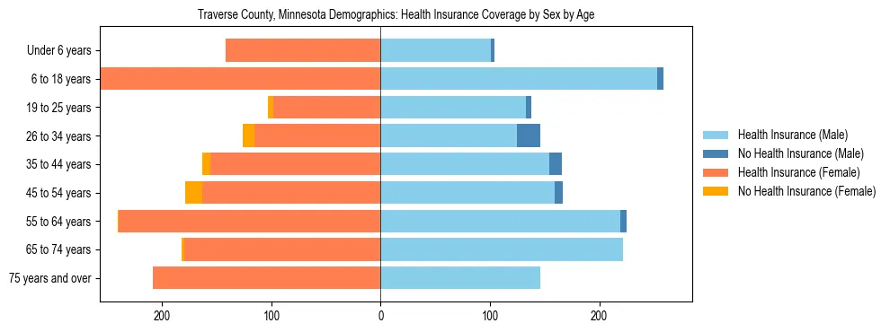Pyramid chart showing health insurance coverage by age and sex in Traverse County, Minnesota.