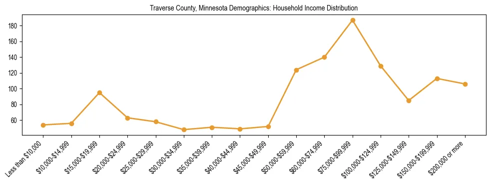 Horizontal bar chart showing household income distribution in Traverse County, Minnesota.