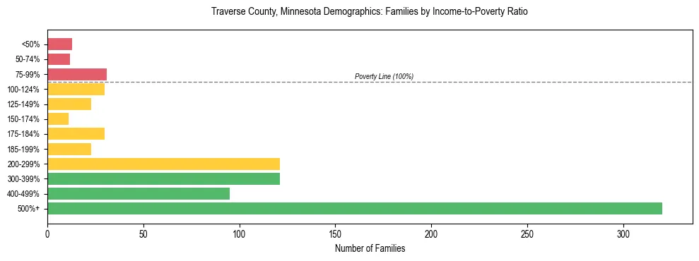 Horizontal bar chart showing family distribution by income-to-poverty ratio in Traverse County, Minnesota, based on 2023 ACS data.