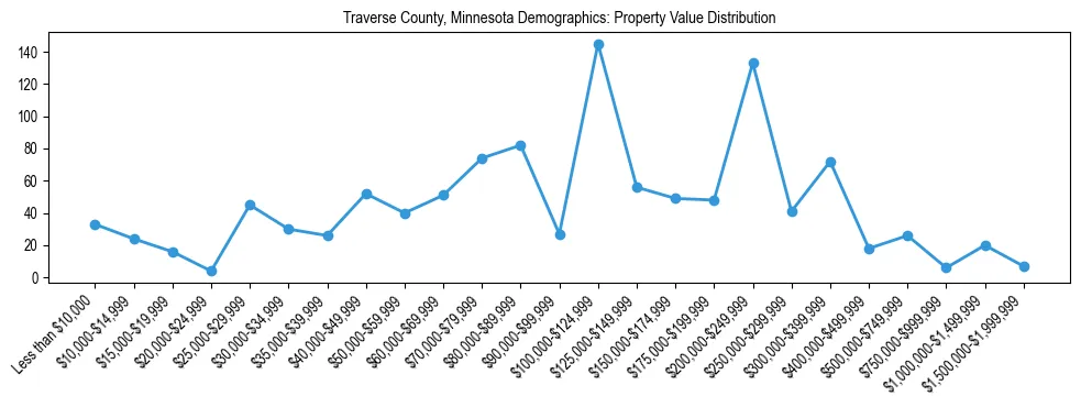Line chart showing the distribution of property values for owner-occupied housing units in Traverse County, Minnesota.