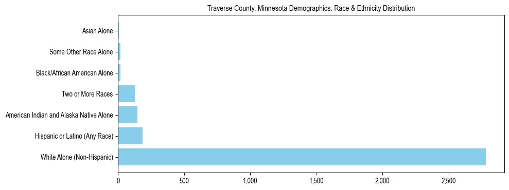 Race and Ethnicity Distribution Chart for Traverse County, Minnesota